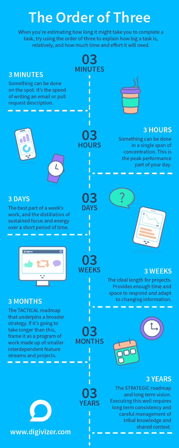 Order of Three infographic