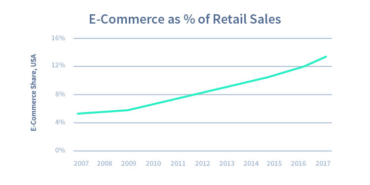 Chart2-EcommerceRetailSales