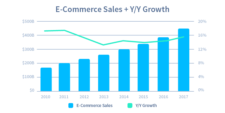 Chart3-EcommerceGrowth