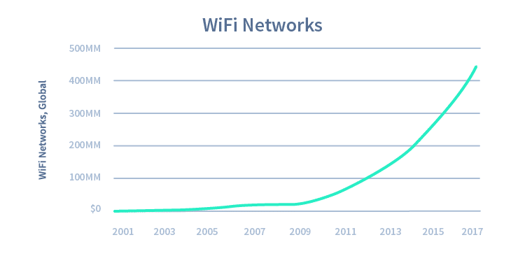 Chart4-WiFiNetworks