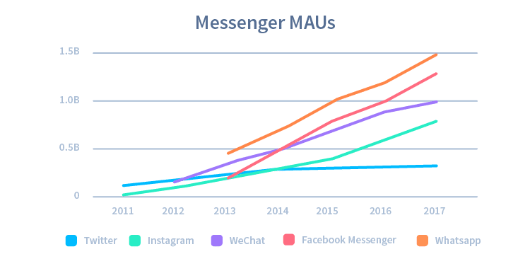 Chart5-MessengerMAUs