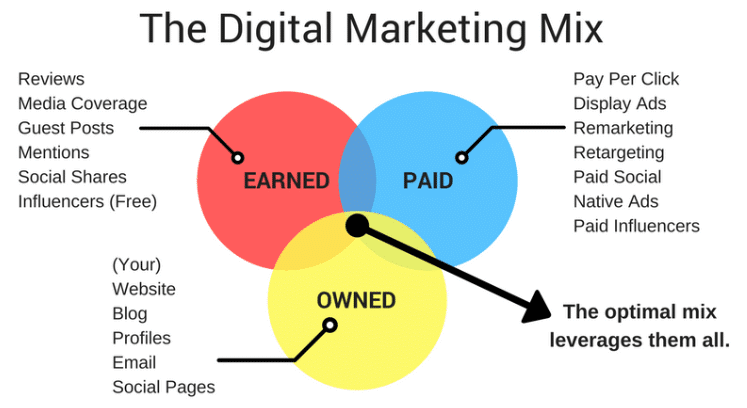 The-Digital-Marketing-Mix-Owned-Earned-Paid