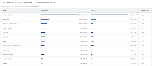 Graph Showing LinkedIn Ads Performance