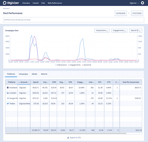 Graph Showing Cross-Channel Paid Performance in the Digivizer App.