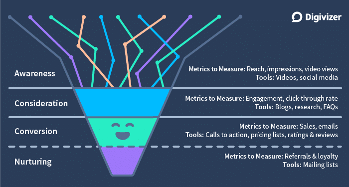 Marketing Funnel Showing Metrics to Measure