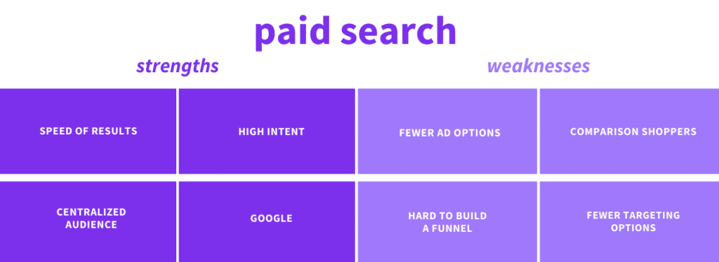 strengths and weaknesses of paid search