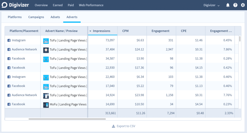 Table of image ads in Digivizer for 2021 marketing