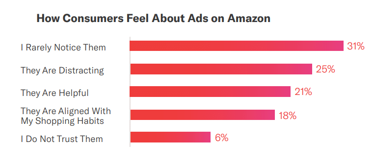 A bar chart showing high positive consumer sentiment towards Amazon Ads