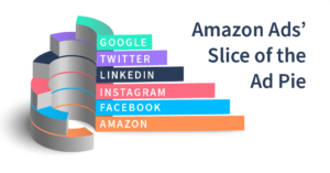 An illustration demonstrating how big Amazon Ad's market share is