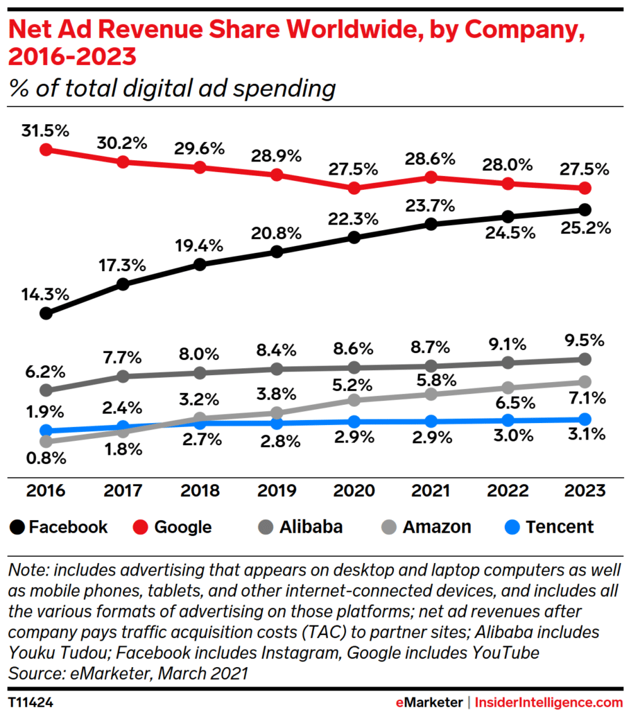 A graph that shows net ad revenue share globally