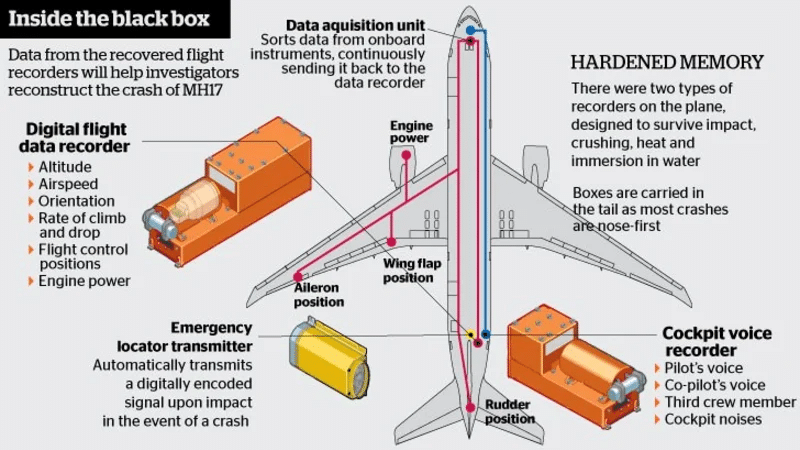 data analysts use the black box to guide airplane maintenance schedules