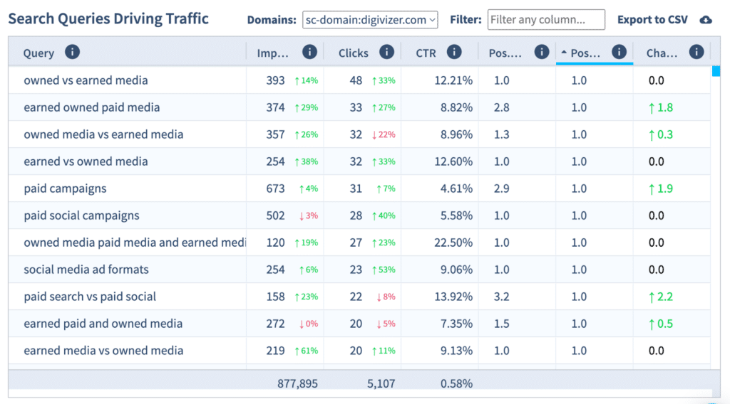 Search queries ranking top and new