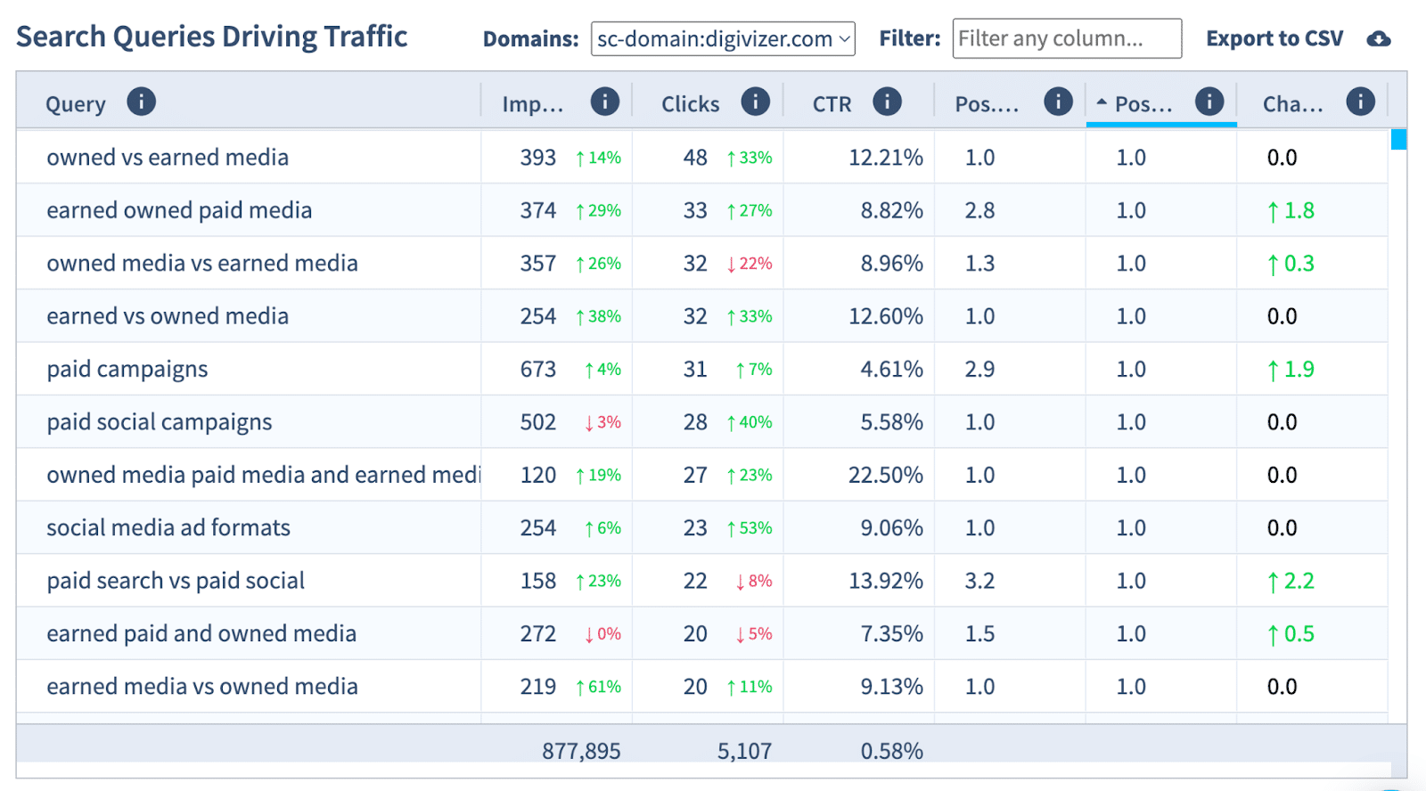 How-to Optimize SEO and Boost Search Ranking - Digivizer