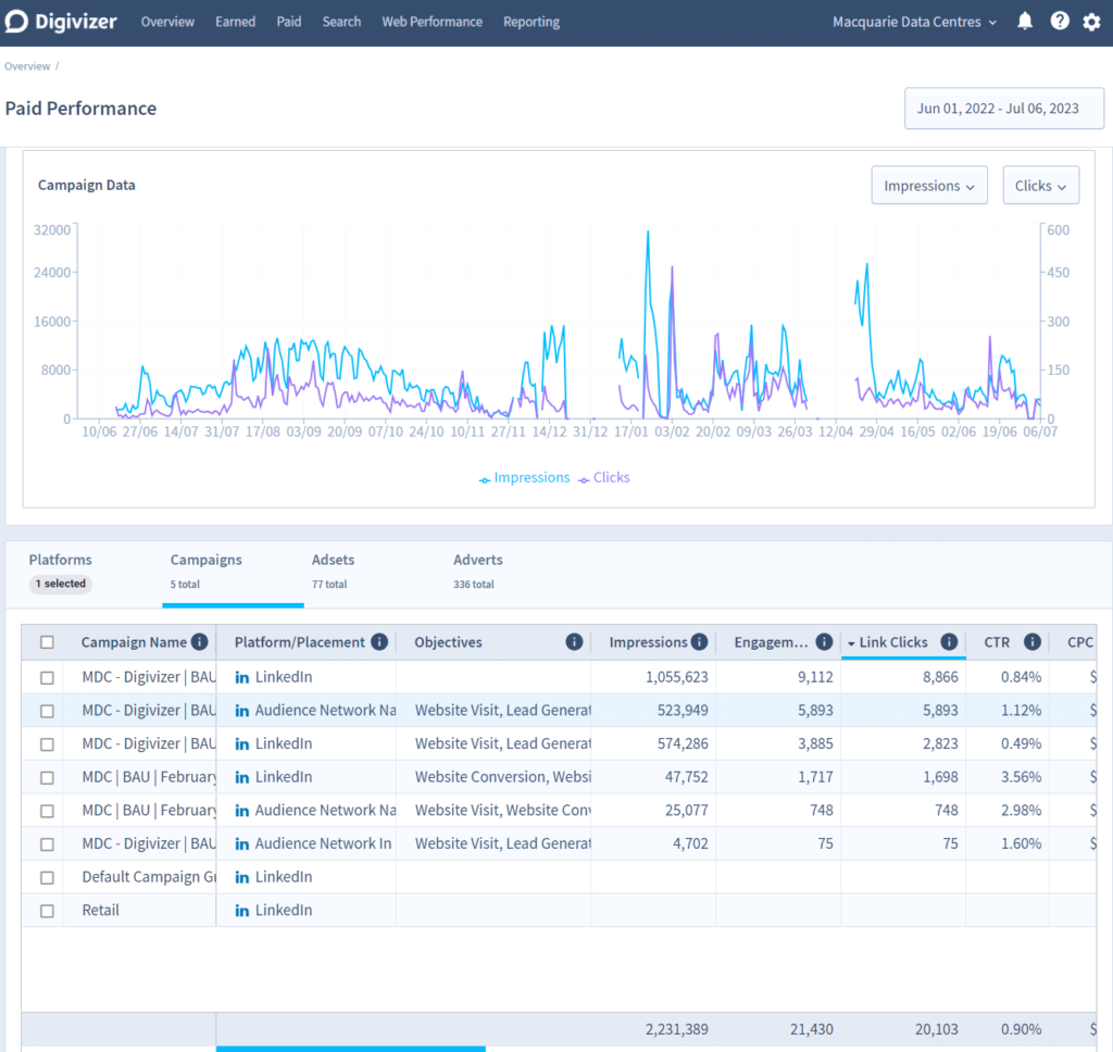 MDC Digvizer Screenshot Paid Performance Conversions