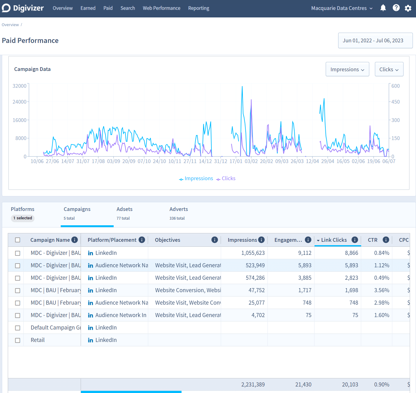 Improved Macquarie Data Centres LinkedIn Ads Conversions By 7.5x ...