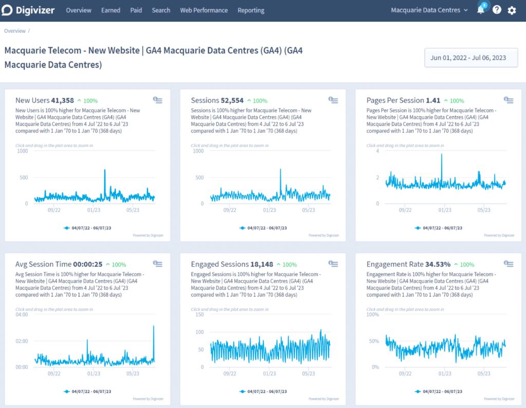 MDC Digivizer Screenshot Web Performance Conversions