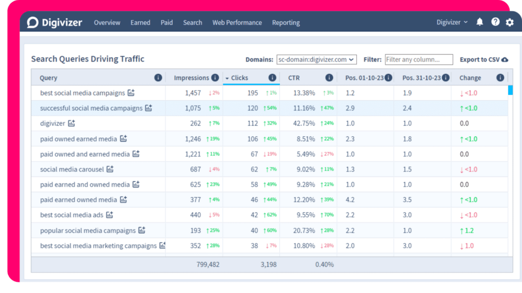 Screenshot of Digivizer platform search query driving traffic feature